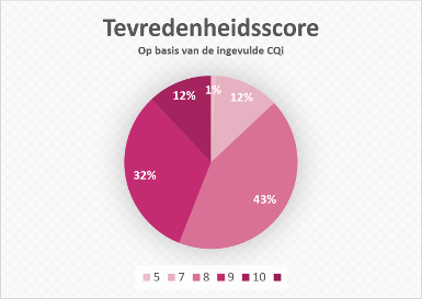 CQi Tevredenheidsscore